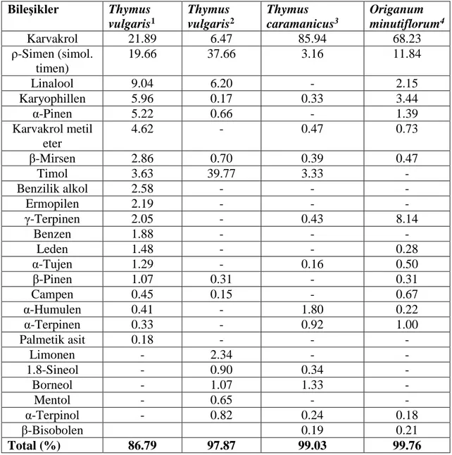 Çizelge 2.6. Bazı kekik türlerinin kimyasal kompozisyonu  Bileşikler  Thymus  vulgaris 1 Thymus vulgaris 2  Thymus  caramanicus 3 Origanum  minutiflorum 4 Karvakrol  21.89  6.47  85.94  68.23  ρ-Simen (simol