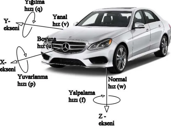 Şekil 2.10. Hareket eden bir aracın doğrusal ve dönme hareket eksenleri 