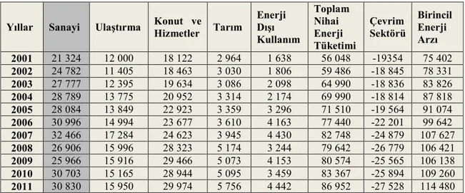 Çizelge 2.3. Sektörel enerji tüketimi (bin tep) (Anonim 2013c) 