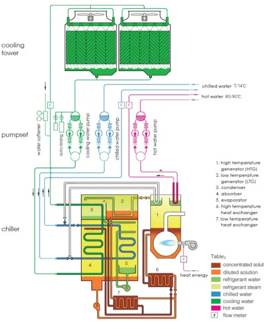 Şekil 1.7. Çift etkili, direk yanmalı absorbsiyonlu soğutma grubu genel çalışma  prensip  şeması 