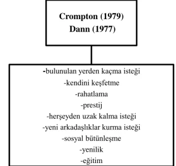 Şekil 2.5 Crompton ve Dann’ın Dokuz Motivasyon Maddesi 