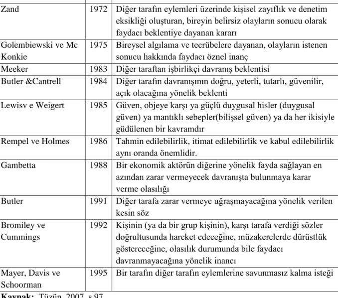 Tablo 1.4 Güven Tanımları 