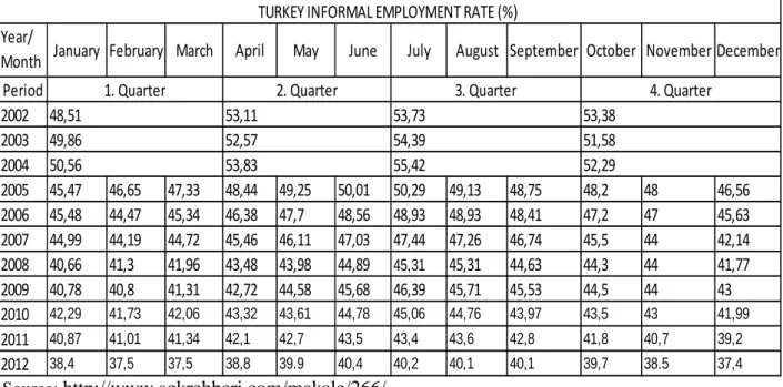 Table 1.1 Turkey 2002-2012 Informal Employment Rate (%) 