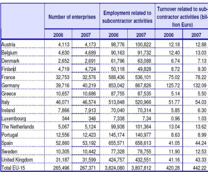 Table 3.1 Importance of Subcontractor Activities in The Manufacturing Sector in The  EU-15, 2006 and 2007 