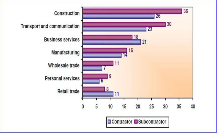 Figure 3.1 Presence of SME Subcontractors and Contractors By Sector (%), EU-27,  2009 