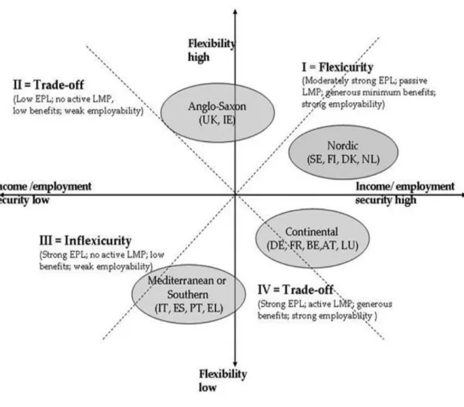 Figure 3.2 Matrix of Security and Flexibility 