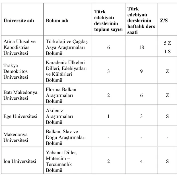 Tablo 4.18.Üniversitelerdeki Türk Edebiyatı Derslerinin Ders Sayısı Tablosu 