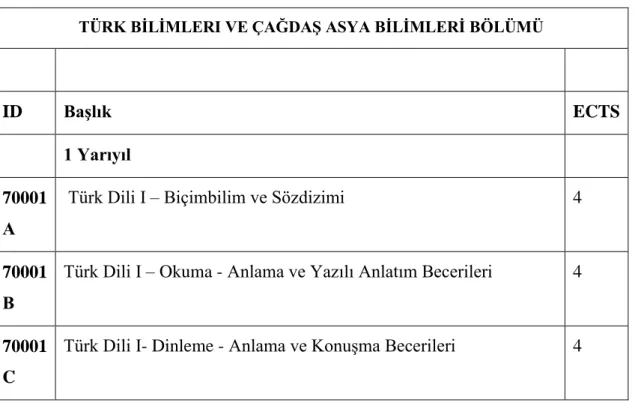 Tablo  4.3.Türkoloji  ve  Çağdaş  Asya  Araştırmaları  Bölümü  Orijinal  Türkçe  Ders  Programı 