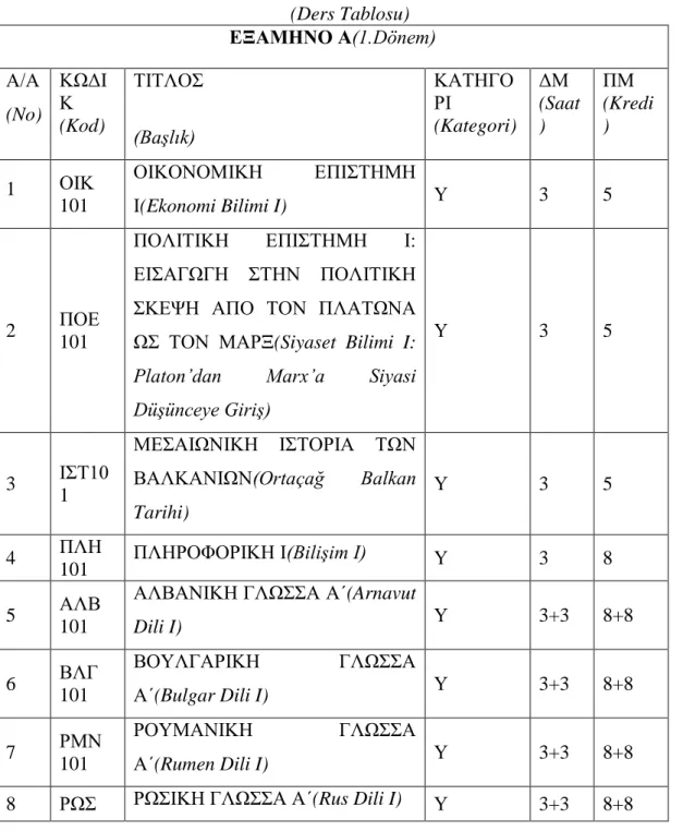 Tablo 4.6. Florina Balkan Araştırmaları Bölümü İlk İki Yıllık Ortak Ders Programı  ΠΙΝΑΚΑΣ ΜΑΘΗΜΑΤΩΝ  (Ders Tablosu)  ΕΞΑΜΗΝΟ Α(1.Dönem)  Α/Α  (No)  ΚΩΔΙΚ  (Kod)  ΤΙΤΛΟΣ  (Başlık)  ΚΑΤΗΓΟΡΙ  (Kategori)  ΔΜ  (Saat)  ΠΜ  (Kredi)  1  ΟΙΚ  101  ΟΙΚΟΝΟΜΙΚΗ  ΕΠΙ