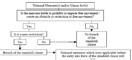 Figure  3.1  New  Restrictions  Approach  to  the  Standstill  Clauses  in  Association  Law  (Based on the Cases Decided by the ECJ until now) 