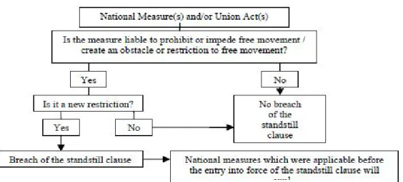 Figure  3.1  New  Restrictions  Approach  to  the  Standstill  Clauses  in  Association  Law  (Based on the Cases Decided by the ECJ until now) 