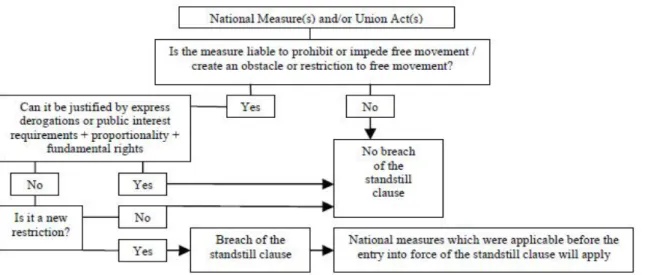 Figure  3.2  New  Restrictions  Approach  to  the  Standstill  Clauses  in  Association  Law  Source: Gocmen I