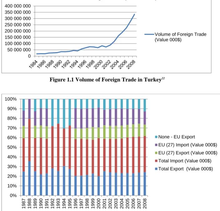 Figure 1.2 Import and Export Volume in Turkey 23