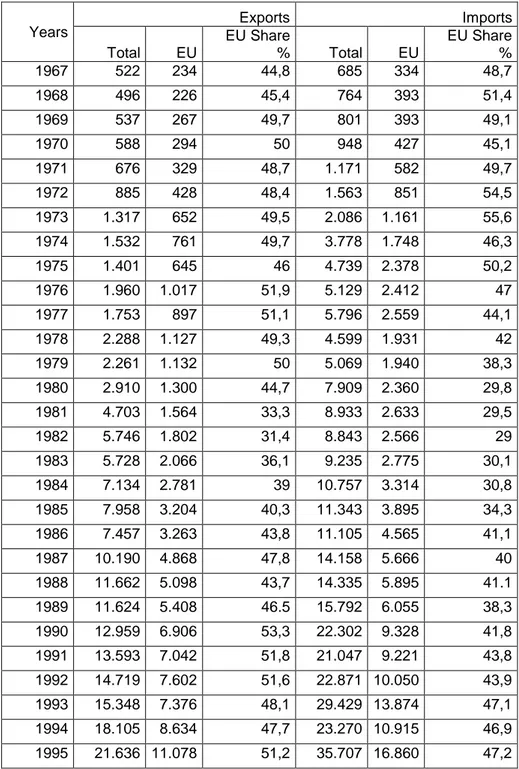Table 1.1 Foreign Trade of Turkey Between 1967-1995 (million USD)  24