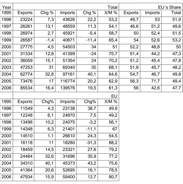 Table 1.2 Foreign Trade of Turkey Between 1995-2006 (million USD)  25