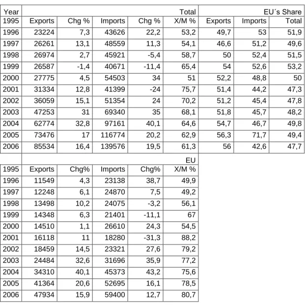 Table 1.2 Foreign Trade of Turkey Between 1995-2006 (million USD)  25