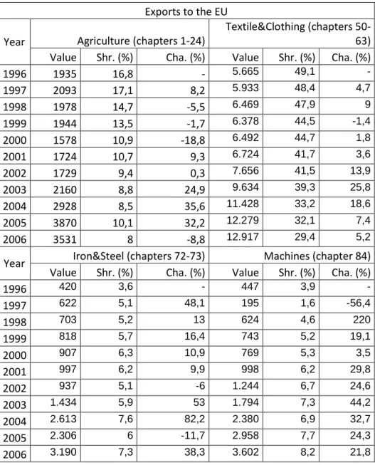 Table 1.3 Sectoral Breakdown of Turkey-EU Trade (million USD)  26 Exports to the EU 