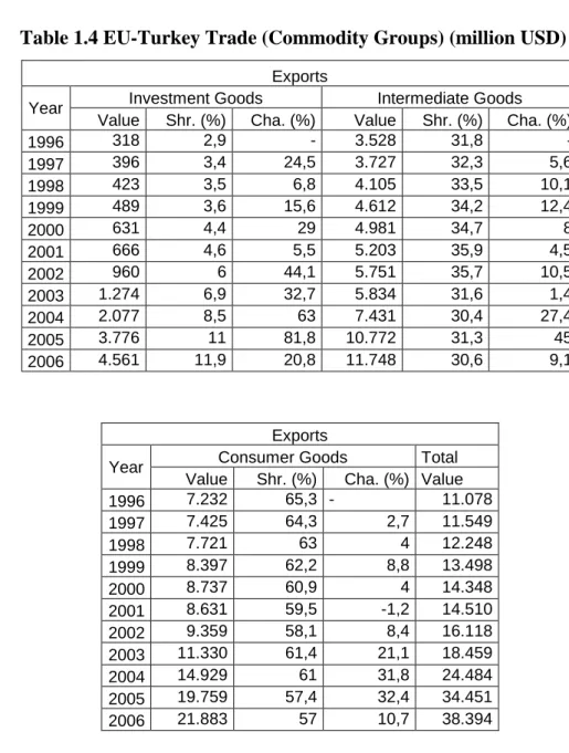 Table 1.4 EU-Turkey Trade (Commodity Groups) (million USD)  28