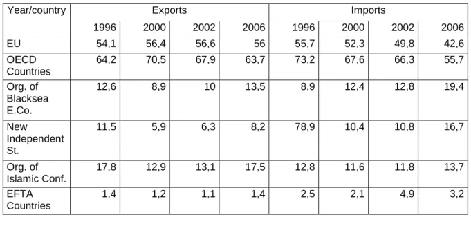 Table 1.5 Turkey’s Trade by Country Groups 29