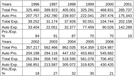 Table 2.1 Automobile Production/Export 32
