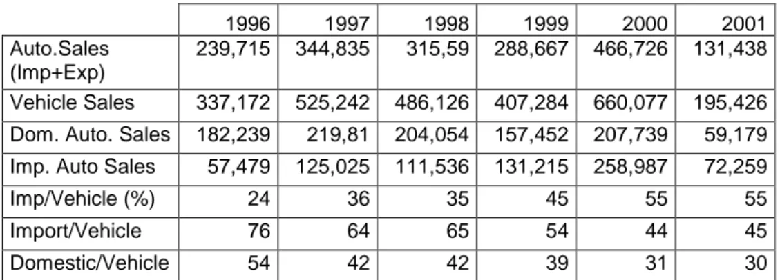Table 2.3 Automotive Sector Sales in Years 34