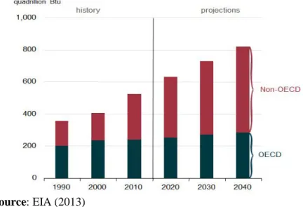 Figure 1.2 shows that all types of fuel are expected to be increasingly used in terms of  volume until 2040