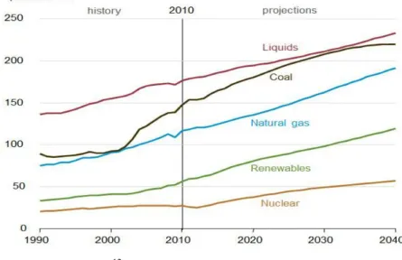 Figure 1.2 Global Energy Consumption by Fuel Type, 1990-2040    