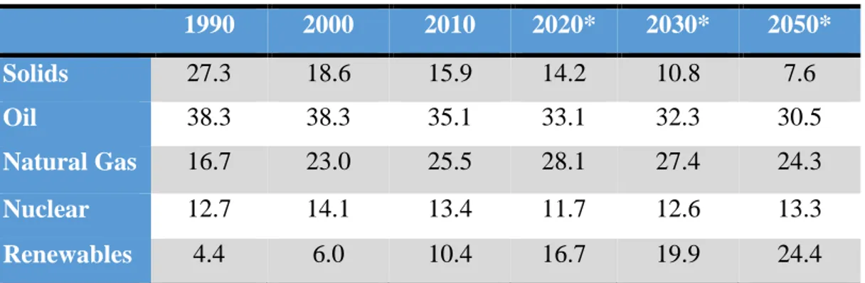 Table 1.1 The EU's Energy Consumption by Energy Source From 2000 to 2030, in  Percent of Total Gross Inland Consumption