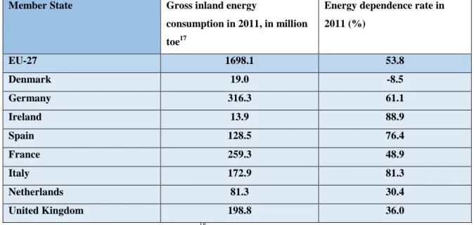 Table 1.2 EU Energy Consumption and Dependence Rates Across Member States in  2011 