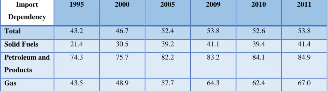 Table 1.3 EU-27 Import Dependency by Fuel Type, 1995-2011  Import  Dependency  1995  2000  2005  2009  2010  2011  Total  43.2  46.7  52.4  53.8  52.6  53.8  Solid Fuels  21.4  30.5  39.2  41.1  39.4  41.4  Petroleum and  Products  74.3  75.7  82.2  83.2  