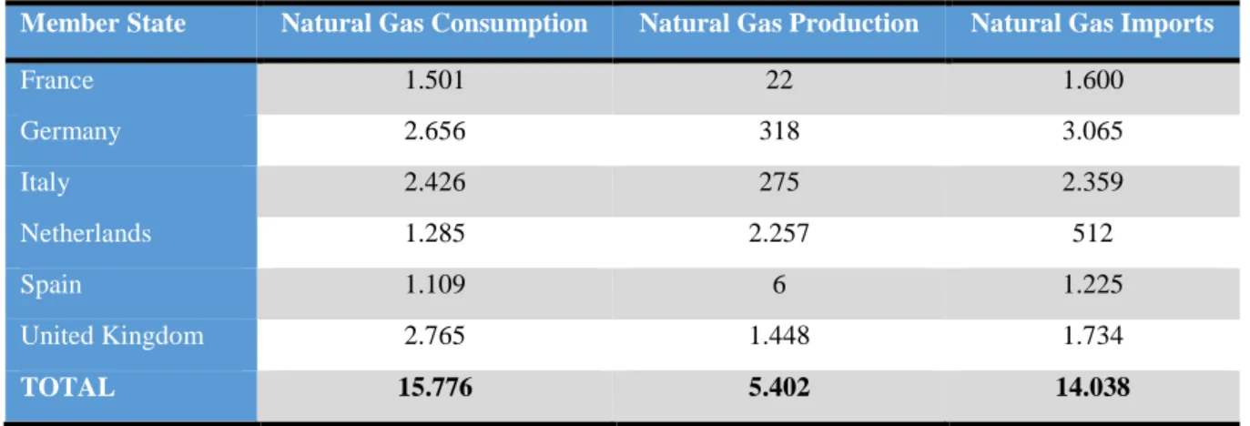 Table 1.4 EU Natural Gas Consumption, Production and Imports in 2012 for Selected  Member States, in Billion Cubic Feet (bcf) per Annum 