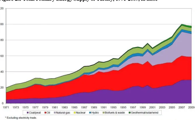 Figure 2.1 Total Primary Energy Supply of Turkey, 1971-2009, in mtoe 