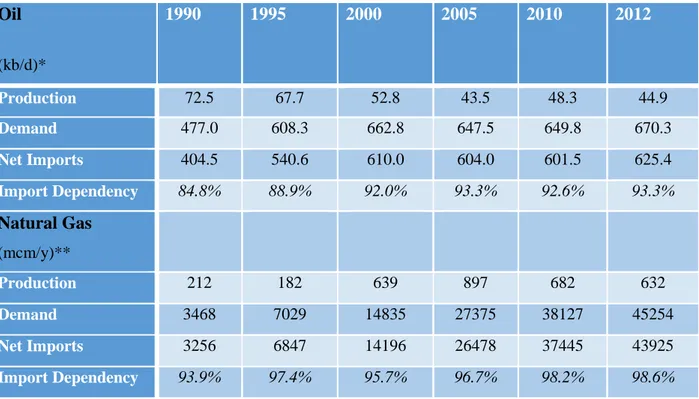 Table 2.2 Turkey - Oil and Natural Gas Key Data, 1990-2012  Oil   (kb/d)* 1990  1995  2000  2005  2010  2012  Production  72.5  67.7  52.8  43.5  48.3  44.9  Demand  477.0  608.3  662.8  647.5  649.8  670.3  Net Imports  404.5  540.6  610.0  604.0  601.5  