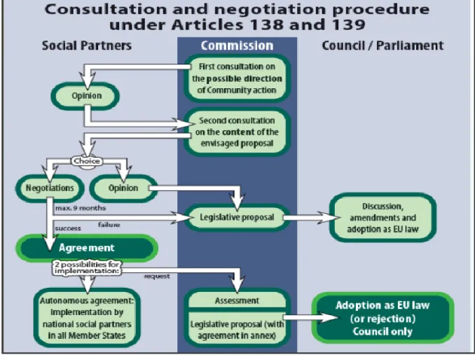 Table 3.1 Consultation and negotiation procedure under Articles 138 and 139 of the EC  Treaty  