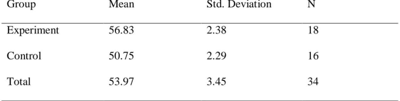 Table  4.5.1  Post  Social-emotional  Adaptation  Mean  and  Deviation  Score  of  Experiment, Control Groups  