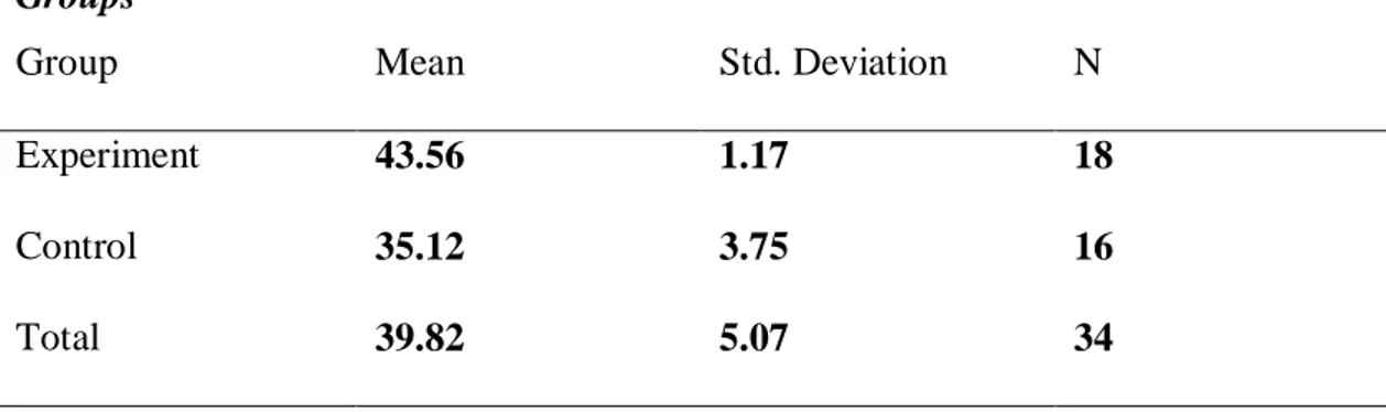 Table  4.3.1  Self-Efficacy  Mean  and  Deviation  Score  of  Experiment,  Control  Groups  