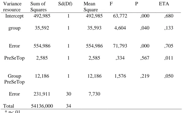 Table 4.3.2 Self-Efficacy Pre and Post Test Mean Score ANOVA Results  Variance  resource  Sum of  Squares  Sd(Df)  Mean  Square  F  P  ETA  Intercept  492,985  1  492,985  63,772  ,000  ,680  group  35,592  1  35,593  4,604  ,040  ,133  Error  554,986  1  