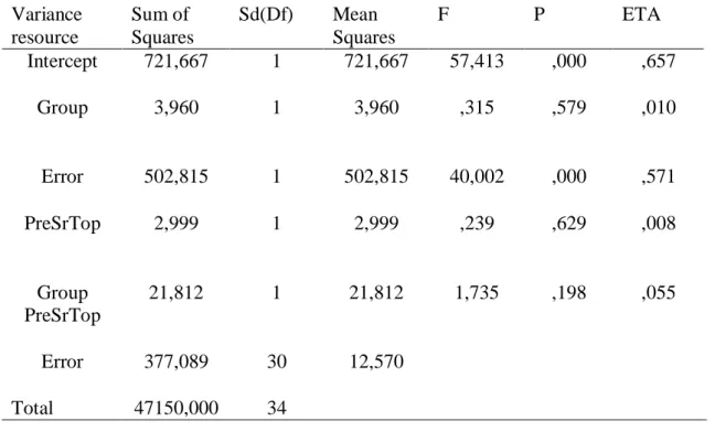 Table 4.4.2. Self-Respect Pre and Post Test Mean Score ANOVA Results  Variance  resource  Sum of  Squares  Sd(Df)  Mean  Squares  F  P  ETA  Intercept  721,667  1  721,667  57,413  ,000  ,657  Group  3,960  1  3,960  ,315  ,579  ,010  Error  502,815  1  50