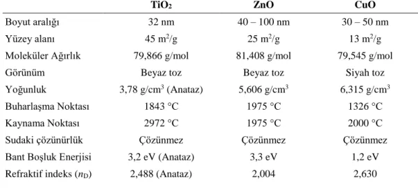 Çizelge 3.2. TiO 2 , ZnO ve CuO metal oksit NPlerinin genel özellikleri 