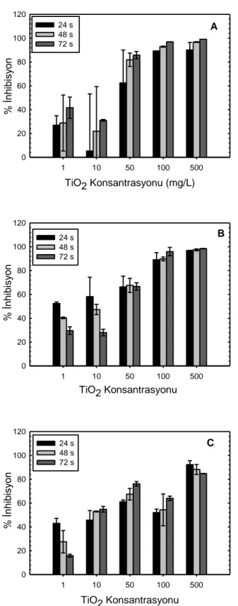Şekil 4.4.Sentetik yüzeysel su örnekleri (A: Yumuşak, B: Orta sert, C: Çok sert) içinde  karıştırma  metodu  ile  hazırlanan  TiO 2   nanopartiküllerinin  alg  inhibisyonuna  etkisi 