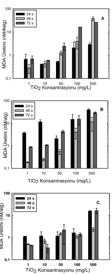 Şekil 4.5. Sentetik yüzeysel su örnekleri (A: Yumuşak, B: Orta sert, C: Çok sert) içinde  karıştırma  metodu  ile  hazırlanan  TiO 2   nanopartiküllerininmembran  deformasyonuna etkisi 