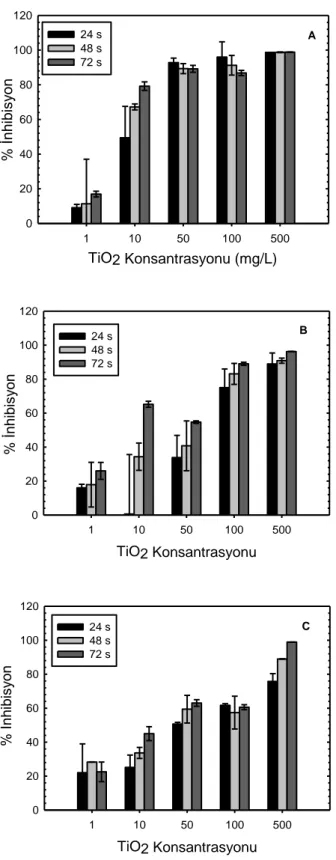 Şekil 4.8. Sentetik yüzeysel su örnekleri (A: Yumuşak, B: Orta sert, C: Çok sert) içinde  problu  sonikasyon  metodu  ile  hazırlanan  TiO 2   nanopartiküllerinin  alg  inhibisyonuna etkisi 