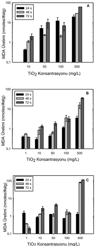 Şekil 4.9. Sentetik yüzeysel su örnekleri (A: Yumuşak, B: Orta sert, C: Çok sert) içinde  problu  sonikasyon  metodu  ile  hazırlanan  TiO 2   nanopartiküllerininmembran  deformasyonuna etkisi 