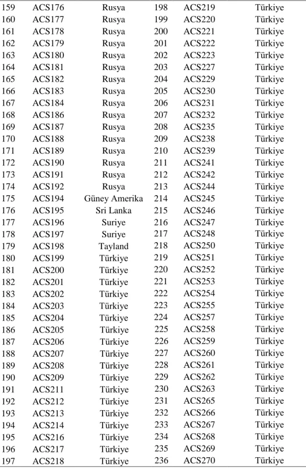 Çizelge 3.3'ün devamı 