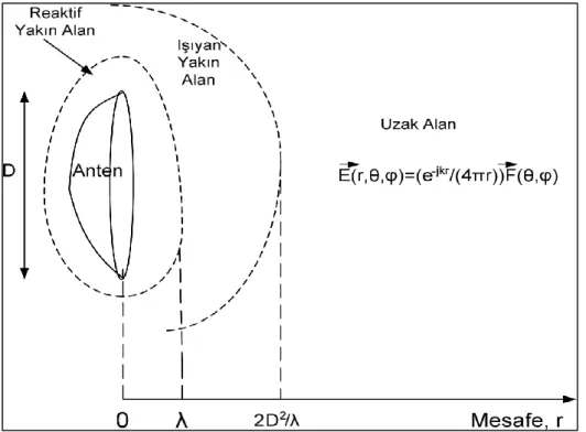 Şekil 2.3. Reaktif yakın alan, Işıyan yakın alan ve Uzak alanın gösterimi 