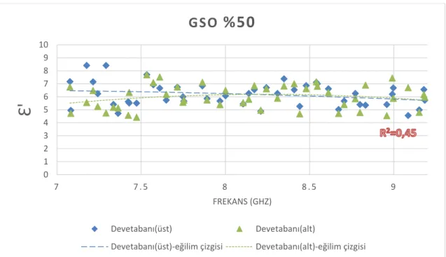 Şekil 4.1. GSO %50’de devetabanı yaprağının frekansa göre dielektrik sabiti reel kısmı 