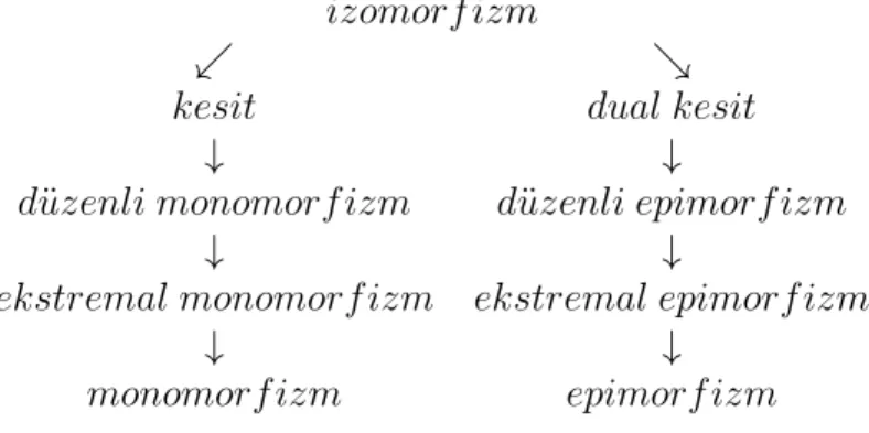 Çizelge 3.1. Özel monomorfizmler ve epimorfizmler arasındaki kapsama bağıntısı izomorf izm