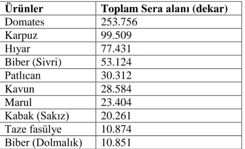 Çizelge 1.2. Türkiye’de örtüaltında en çok yetiştirilen 10 sebze  Ürünler  Toplam Sera alanı (dekar) 