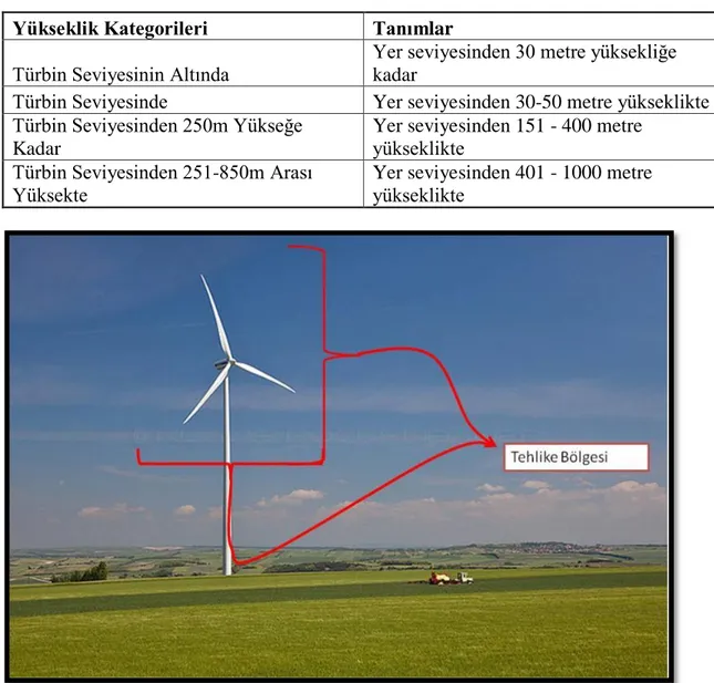 Çizelge 3.3. Türbinlere göre yükseklik kategorileri ve tanımları  Yükseklik Kategorileri  Tanımlar 