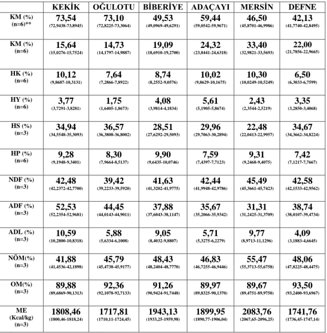 Çizelge 4.1. İşlenmemiş bitkiler ile posaların ortalama besin maddeleri içerikleri* 